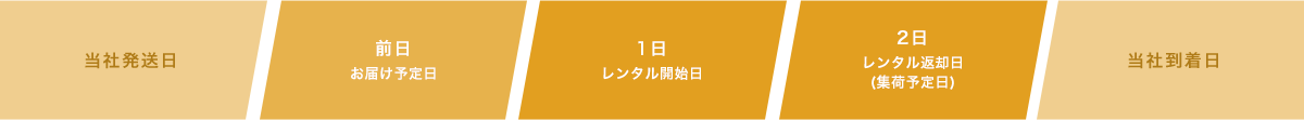 当社発送日 前日お届け予定日 1日レンタル開始日 2日レンタル返却日(集荷予定日) 当社到着日