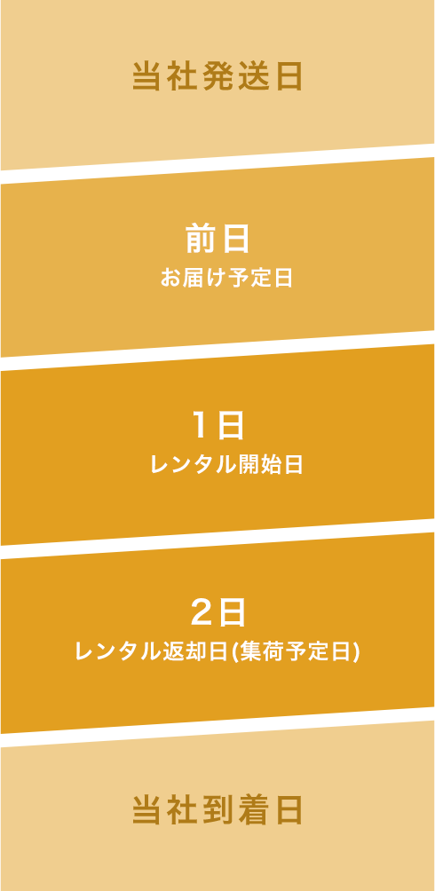 当社発送日 前日お届け予定日 1日レンタル開始日 2日レンタル返却日(集荷予定日) 当社到着日