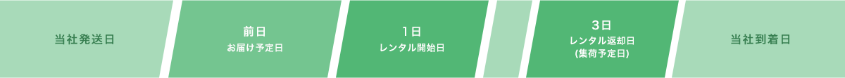 当社発送日 前日お届け予定日 1日レンタル開始日 3日レンタル返却日(集荷予定日) 当社到着日