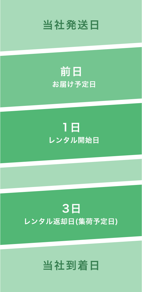 当社発送日 前日お届け予定日 1日レンタル開始日 3日レンタル返却日(集荷予定日) 当社到着日