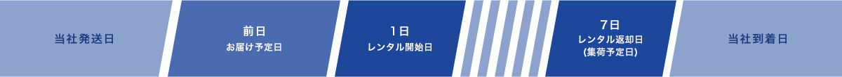 当社発送日 前日お届け予定日 1日レンタル開始日 7日レンタル返却日(集荷予定日) 当社到着日