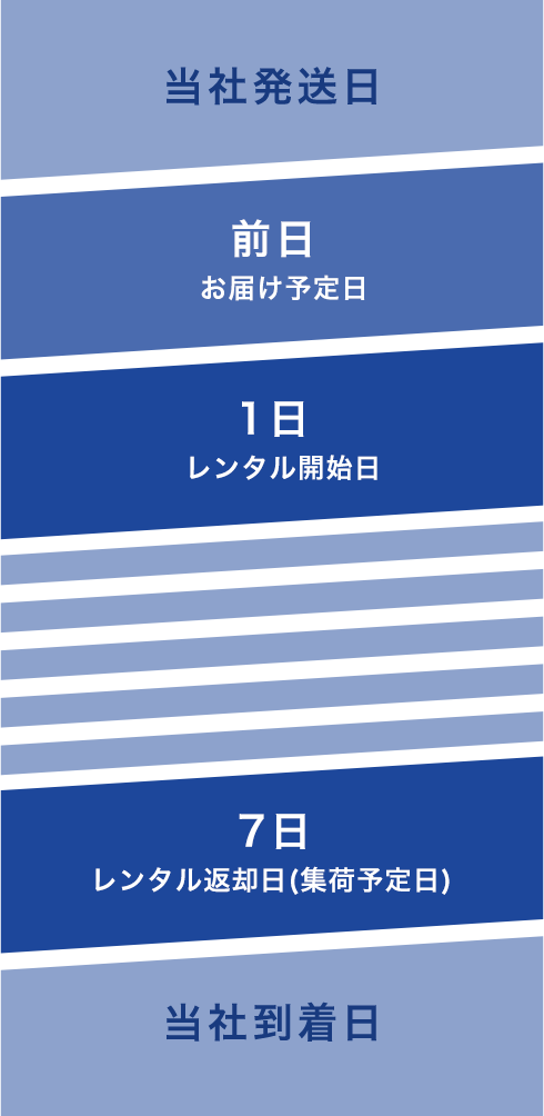 当社発送日 前日お届け予定日 1日レンタル開始日 7日レンタル返却日(集荷予定日) 当社到着日